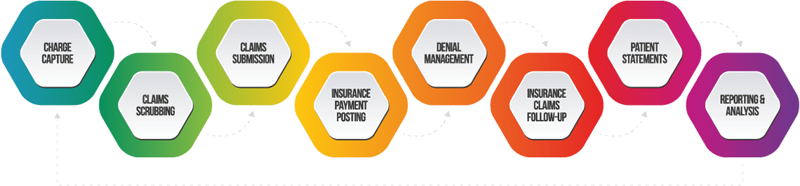 A diagram listing the different services offered by a company