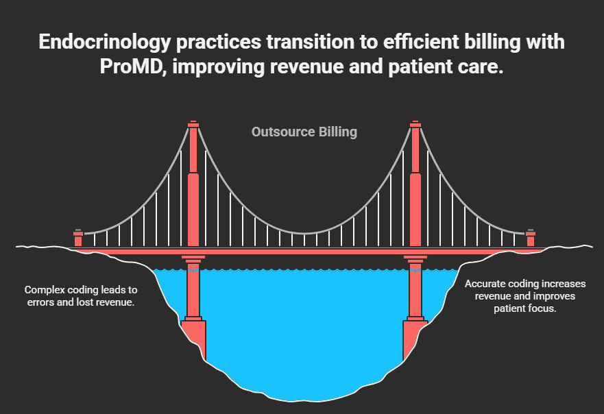 Endocrinology practices transition to efficient billing with ProMD, improving revenue and patient care.