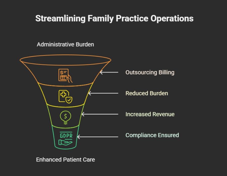 family practice billing services